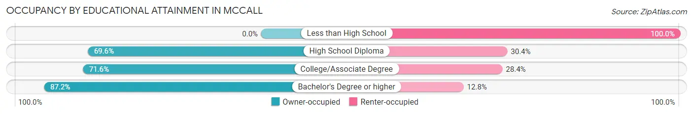 Occupancy by Educational Attainment in Mccall