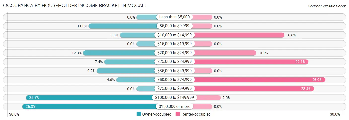 Occupancy by Householder Income Bracket in Mccall
