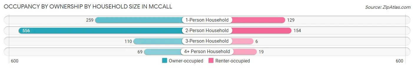 Occupancy by Ownership by Household Size in Mccall