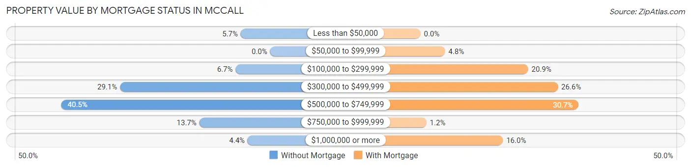 Property Value by Mortgage Status in Mccall