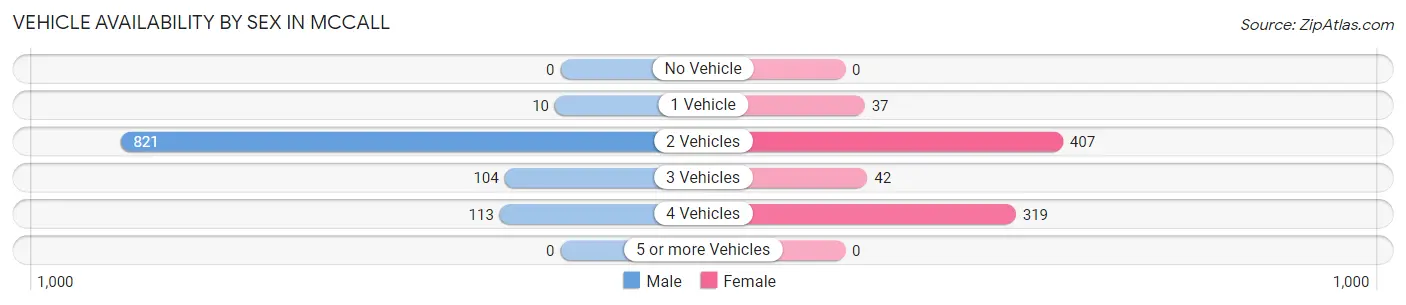 Vehicle Availability by Sex in Mccall