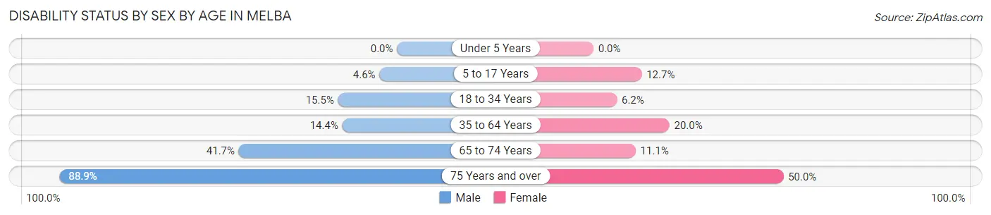 Disability Status by Sex by Age in Melba