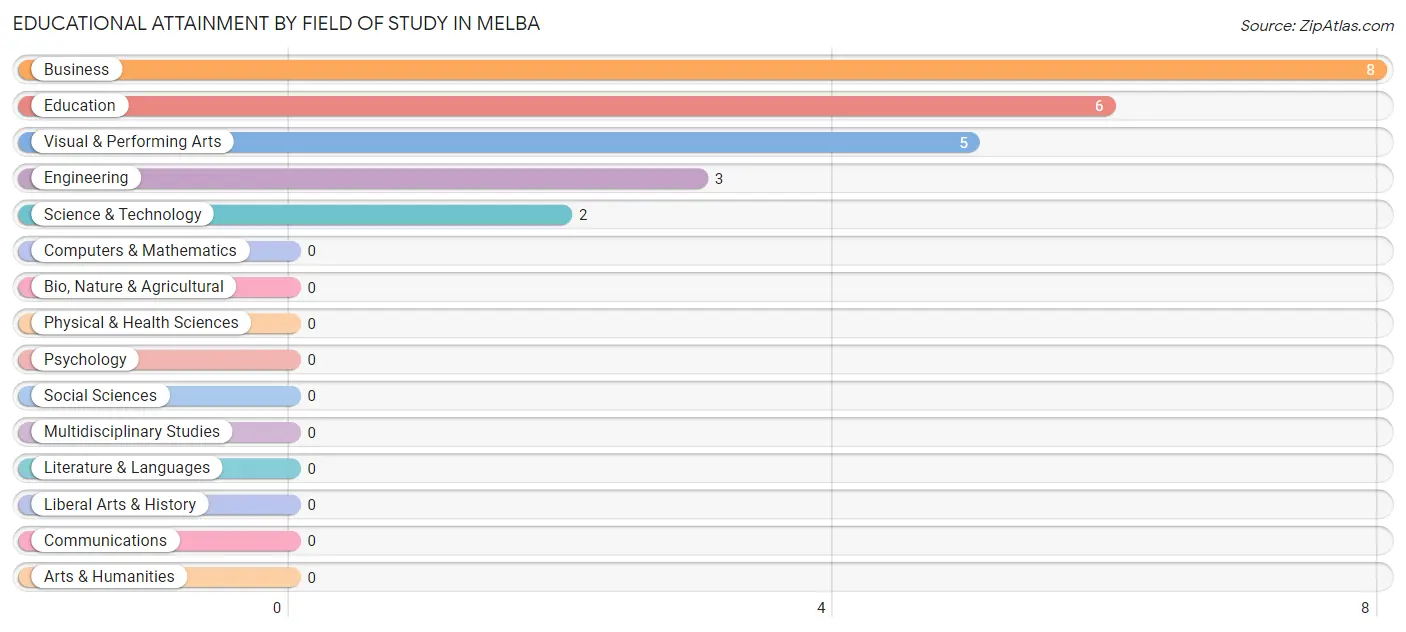 Educational Attainment by Field of Study in Melba