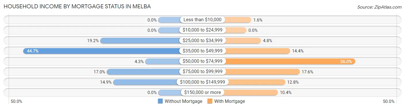 Household Income by Mortgage Status in Melba
