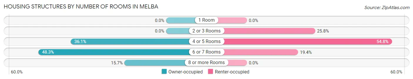 Housing Structures by Number of Rooms in Melba