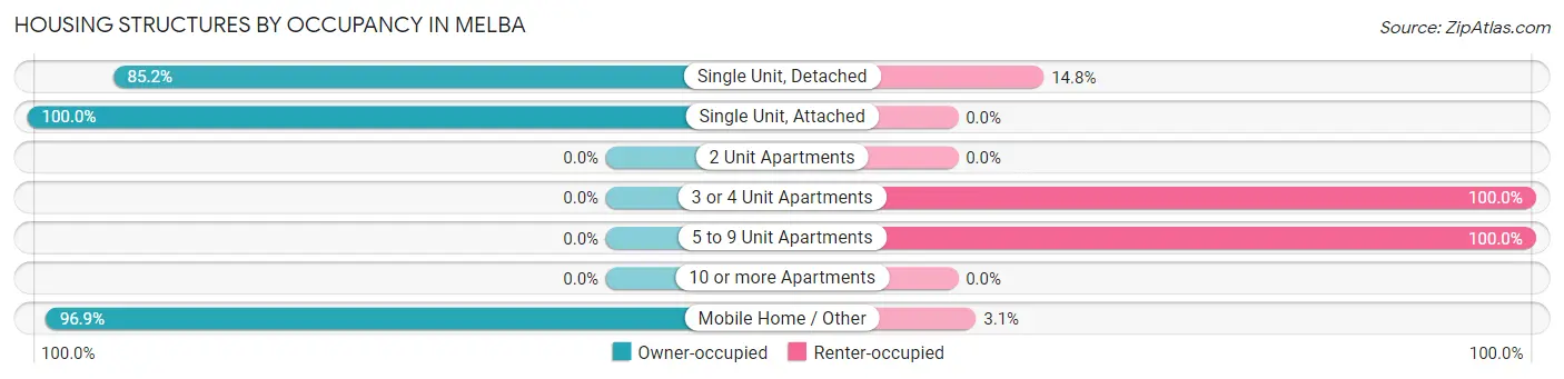 Housing Structures by Occupancy in Melba
