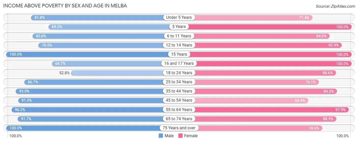 Income Above Poverty by Sex and Age in Melba