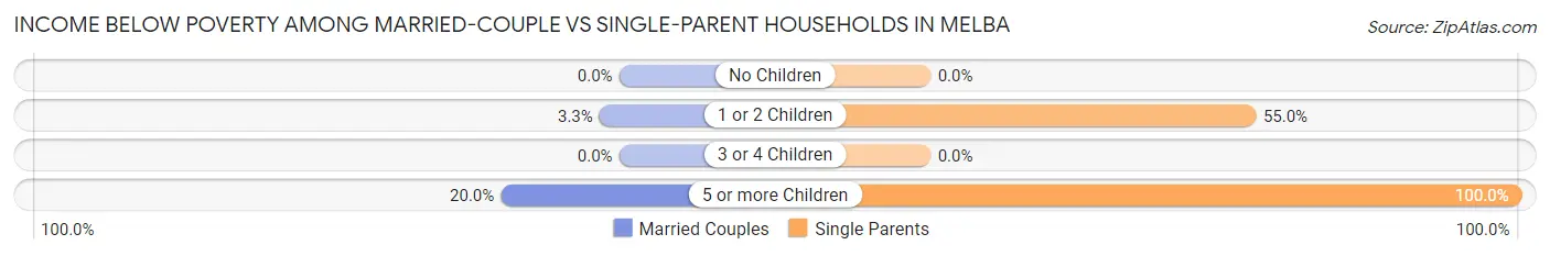Income Below Poverty Among Married-Couple vs Single-Parent Households in Melba