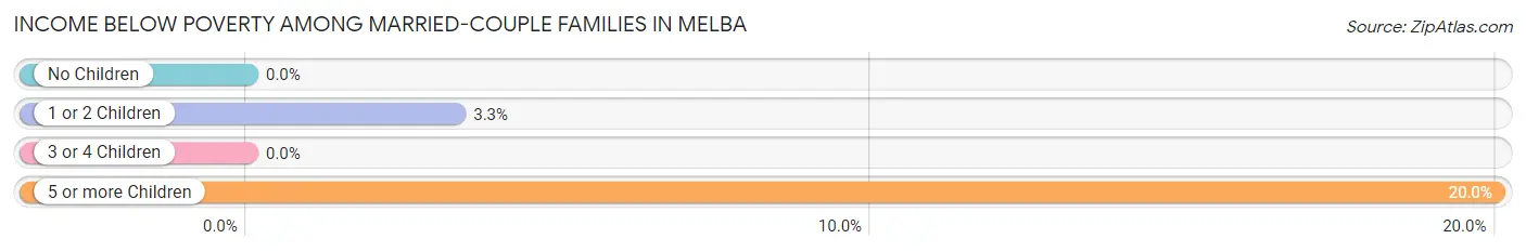 Income Below Poverty Among Married-Couple Families in Melba