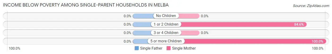 Income Below Poverty Among Single-Parent Households in Melba