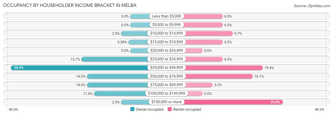 Occupancy by Householder Income Bracket in Melba