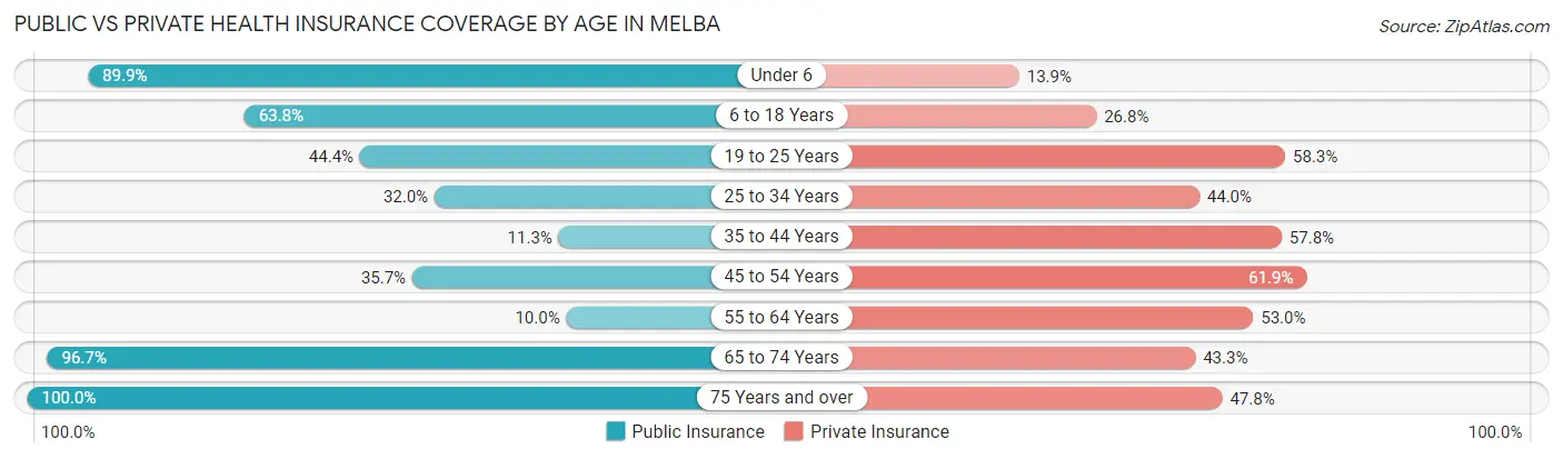 Public vs Private Health Insurance Coverage by Age in Melba