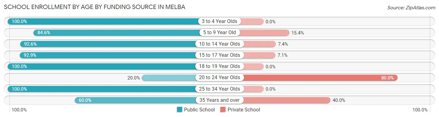 School Enrollment by Age by Funding Source in Melba