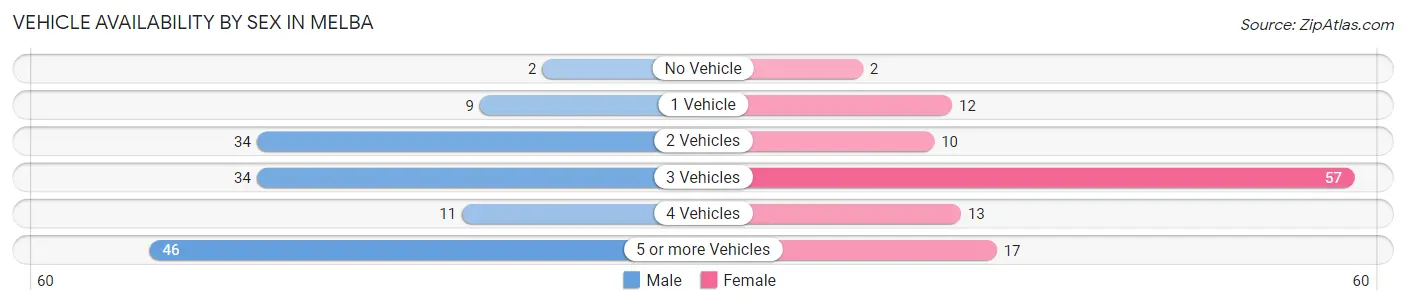 Vehicle Availability by Sex in Melba