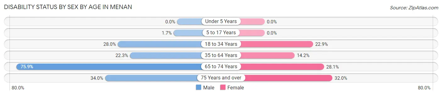 Disability Status by Sex by Age in Menan
