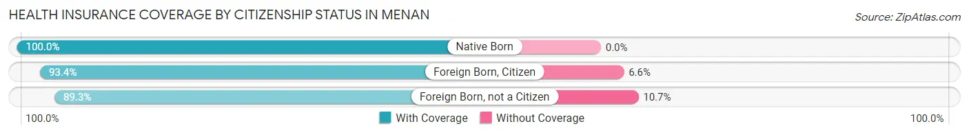 Health Insurance Coverage by Citizenship Status in Menan