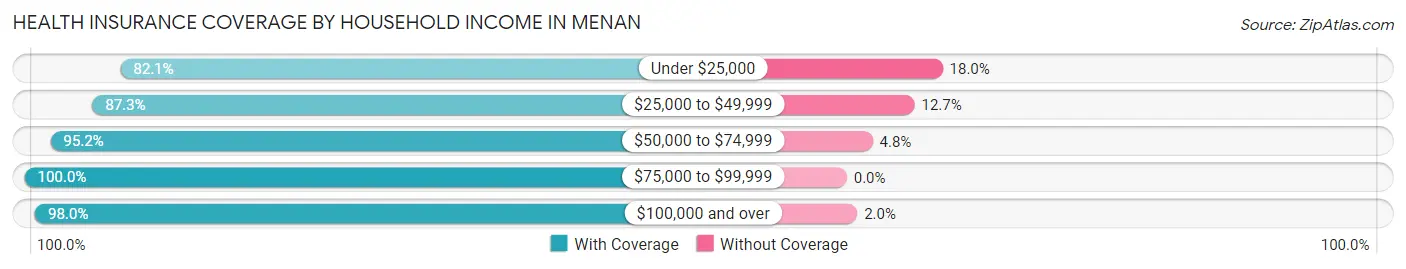 Health Insurance Coverage by Household Income in Menan