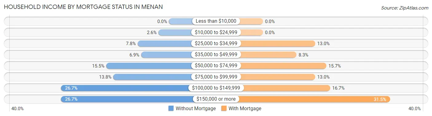 Household Income by Mortgage Status in Menan