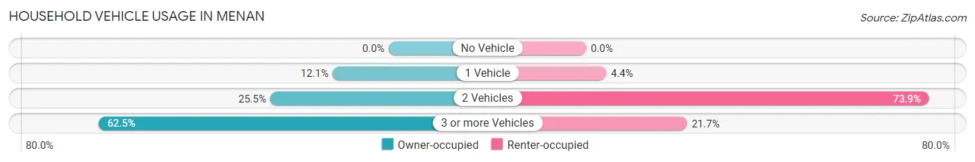 Household Vehicle Usage in Menan