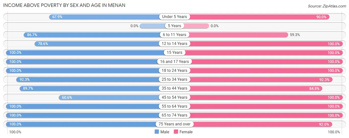 Income Above Poverty by Sex and Age in Menan
