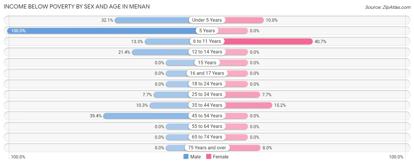 Income Below Poverty by Sex and Age in Menan