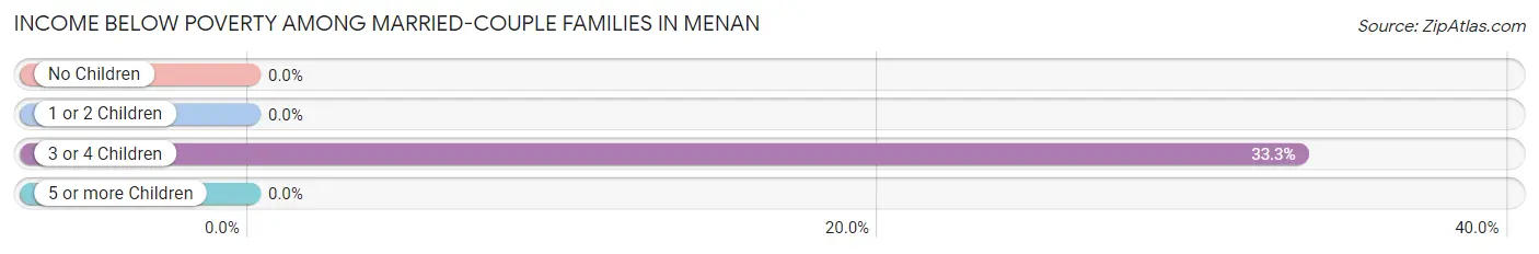 Income Below Poverty Among Married-Couple Families in Menan