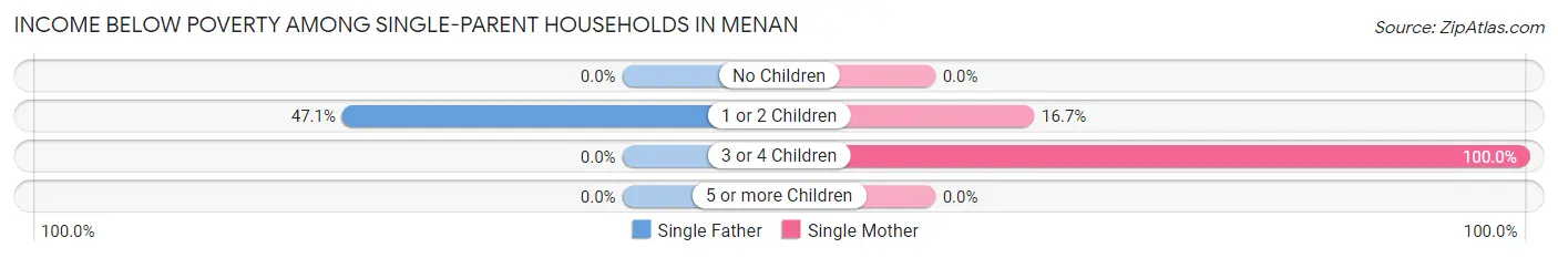 Income Below Poverty Among Single-Parent Households in Menan