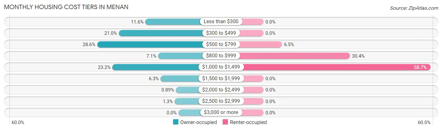 Monthly Housing Cost Tiers in Menan