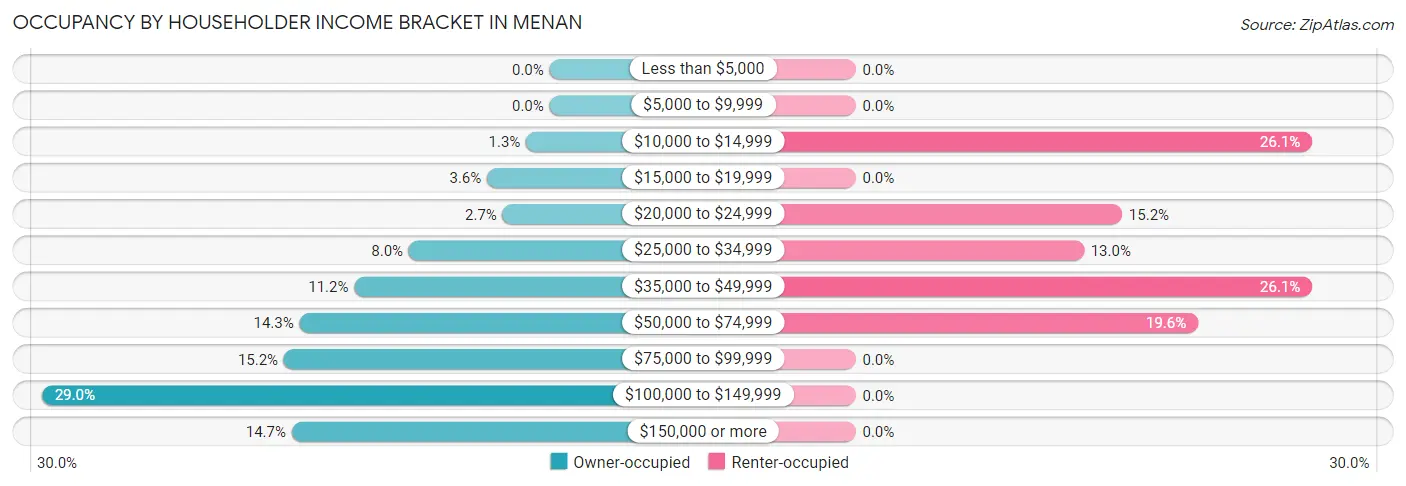Occupancy by Householder Income Bracket in Menan