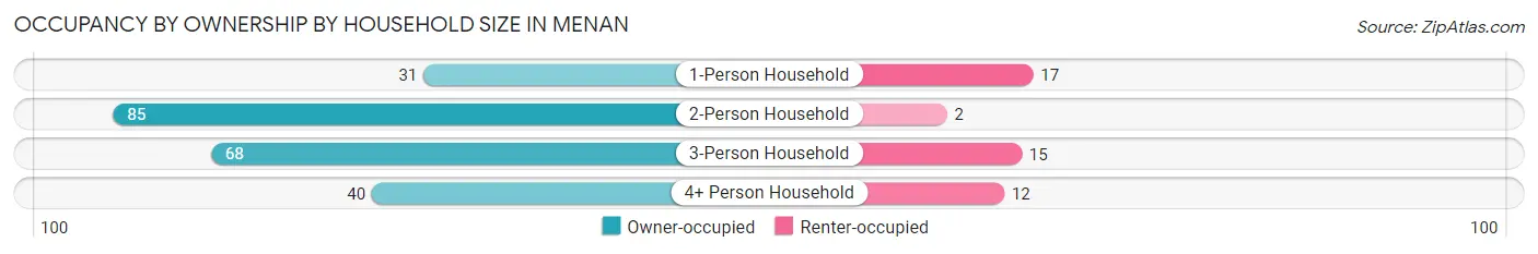 Occupancy by Ownership by Household Size in Menan