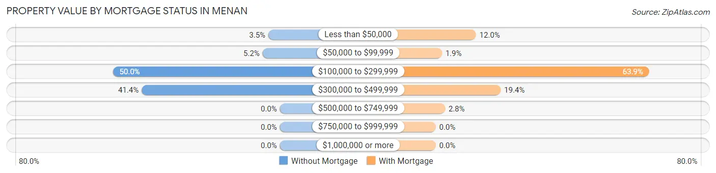 Property Value by Mortgage Status in Menan