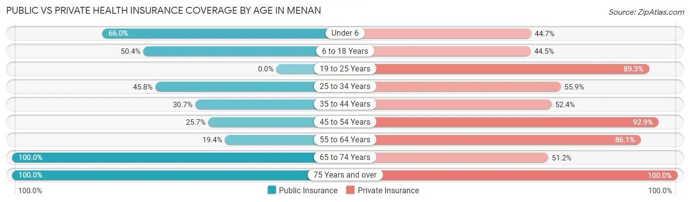 Public vs Private Health Insurance Coverage by Age in Menan