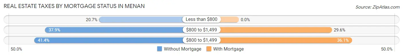 Real Estate Taxes by Mortgage Status in Menan