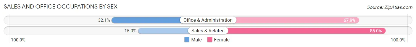 Sales and Office Occupations by Sex in Menan