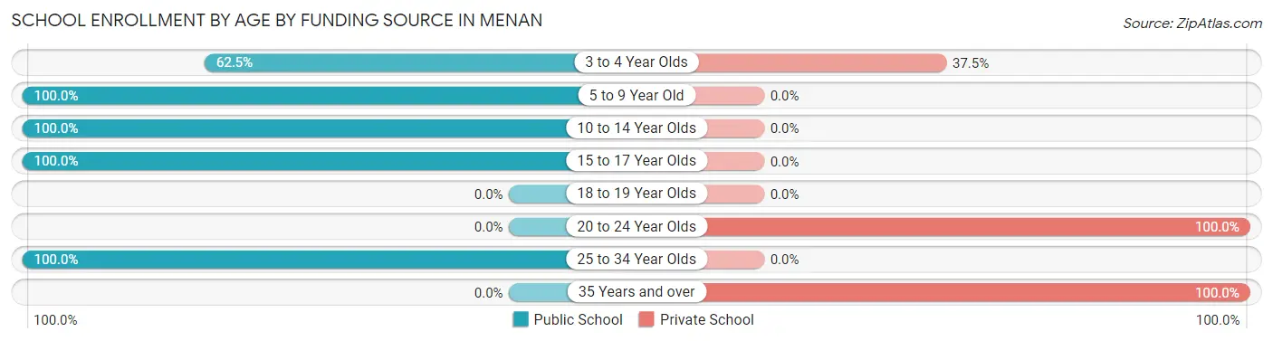 School Enrollment by Age by Funding Source in Menan