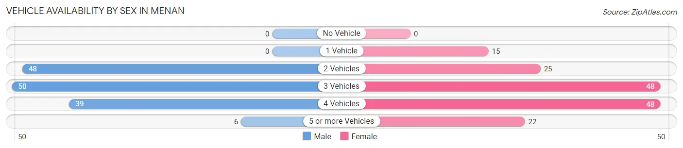 Vehicle Availability by Sex in Menan
