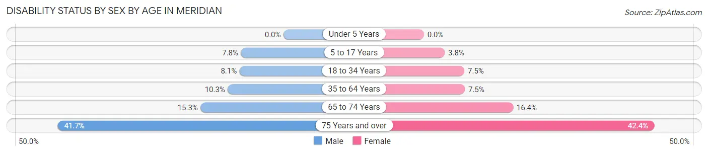 Disability Status by Sex by Age in Meridian