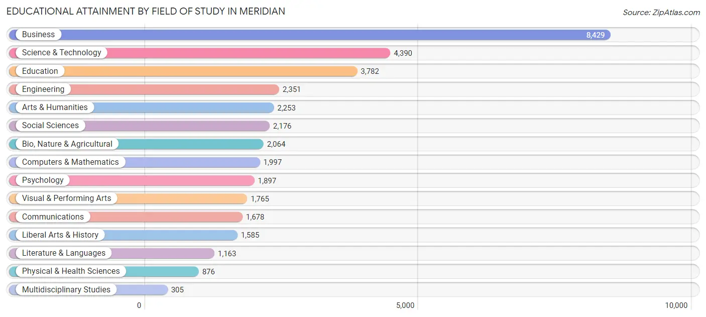 Educational Attainment by Field of Study in Meridian