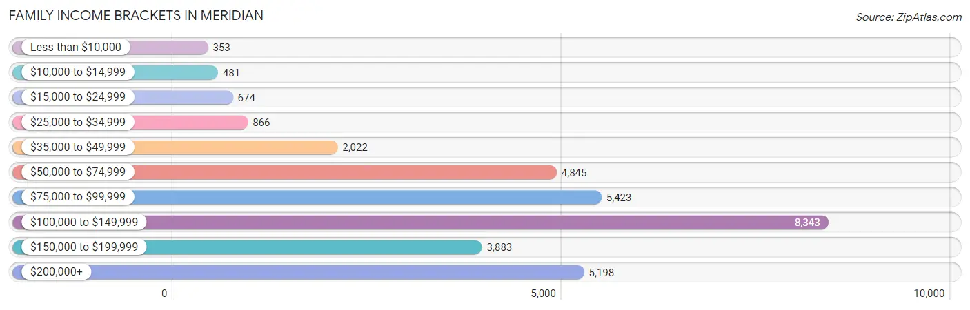 Family Income Brackets in Meridian