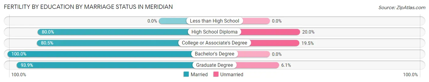 Female Fertility by Education by Marriage Status in Meridian