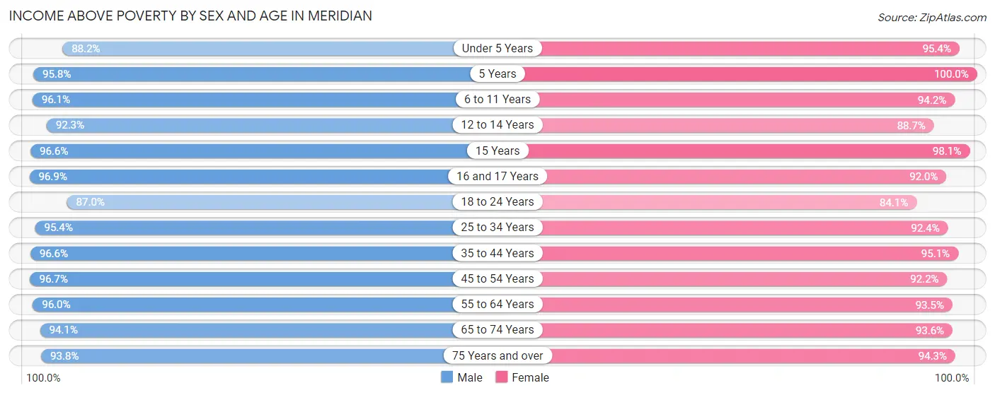 Income Above Poverty by Sex and Age in Meridian