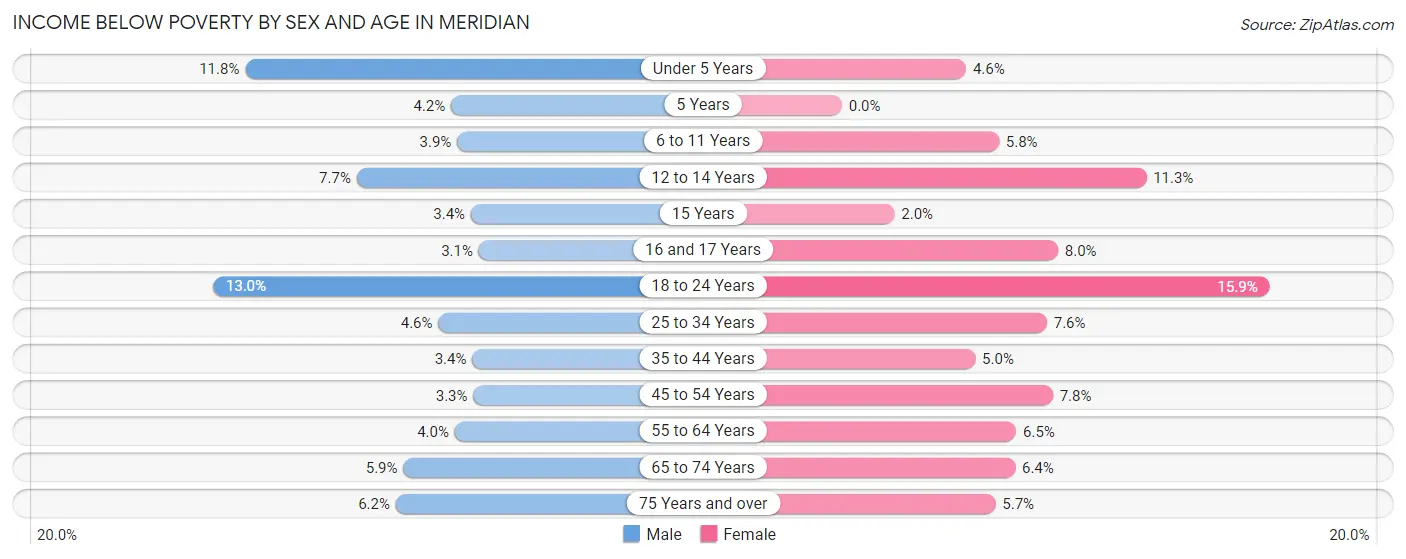 Income Below Poverty by Sex and Age in Meridian