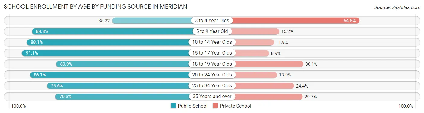 School Enrollment by Age by Funding Source in Meridian