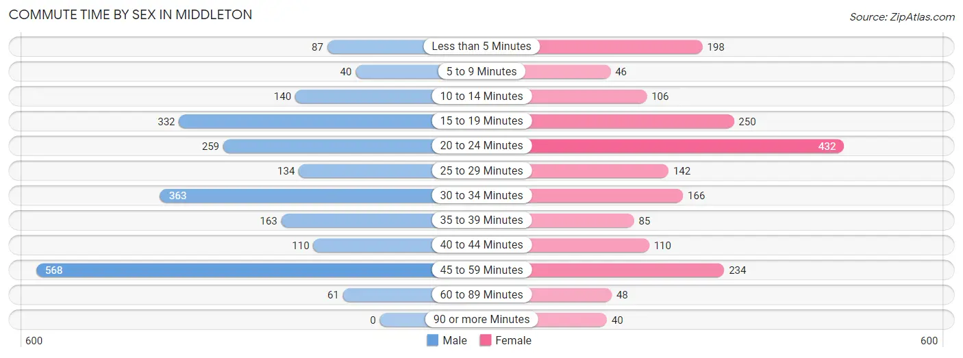 Commute Time by Sex in Middleton