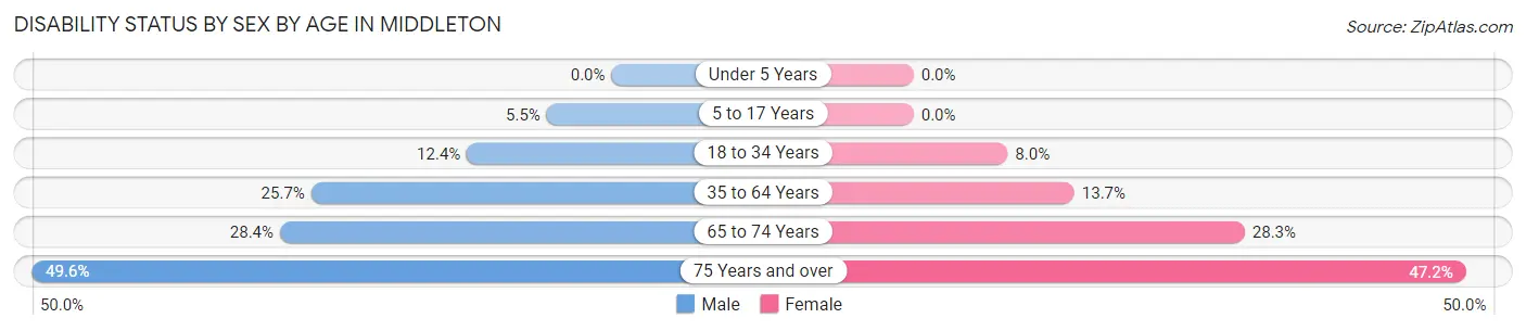 Disability Status by Sex by Age in Middleton