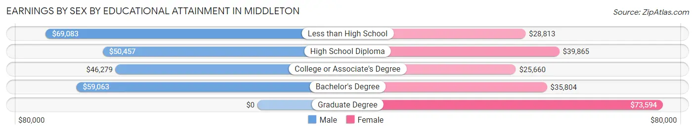 Earnings by Sex by Educational Attainment in Middleton