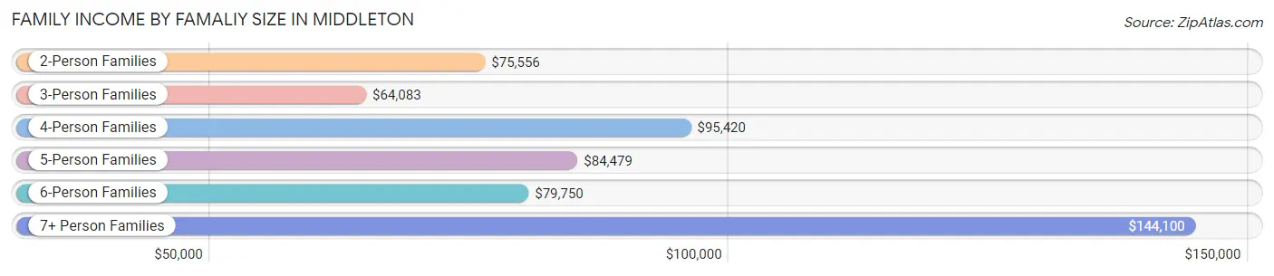 Family Income by Famaliy Size in Middleton