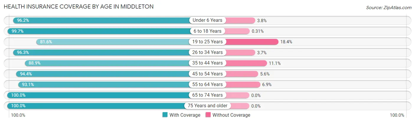 Health Insurance Coverage by Age in Middleton