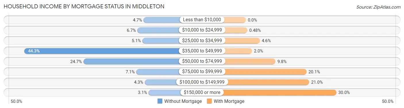 Household Income by Mortgage Status in Middleton