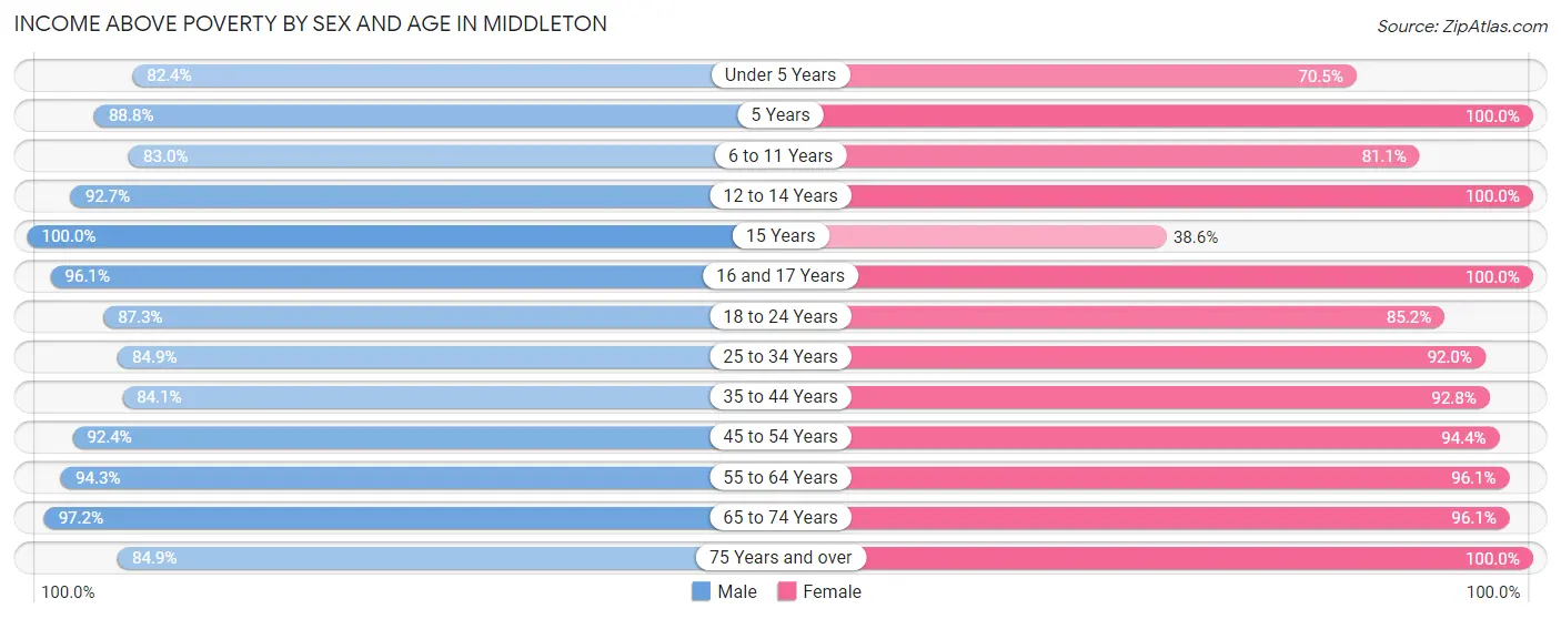 Income Above Poverty by Sex and Age in Middleton